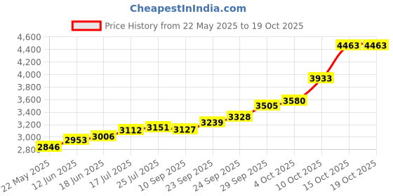 flipkart.com maa silver SWC-20-MS S 999 20 g Silver Coin maa silver Price History Graph from 22 May 2025 to 19 Oct 2025