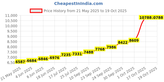 flipkart.com maa silver SWC-50-MS S 999 50 g Silver Coin maa silver Price History Graph from 21 May 2025 to 19 Oct 2025
