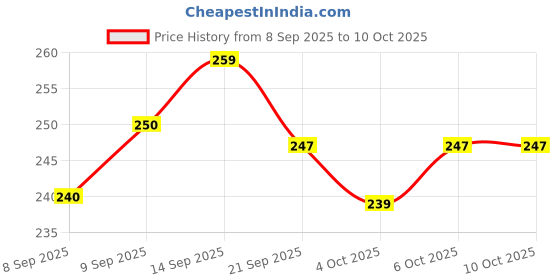 flipkart.com swe Die-Cast Metal Ambulance Toy Car with Lights, White Emergency Scale 1:32 swe Price History Graph from 8 Sep 2025 to 10 Oct 2025