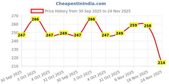 flipkart.com swe Die-Cast Metal Police SUV Toy Car Model, Scale 1:32 swe Price History Graph from 30 Sep 2025 to 24 Nov 2025