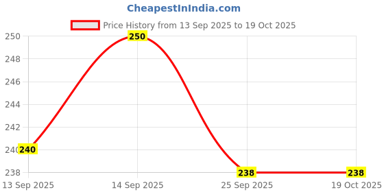 flipkart.com swe Die-Cast Police Jeep Model Car, 1:32 Scale, Black, swe Price History Graph from 13 Sep 2025 to 18 Oct 2025