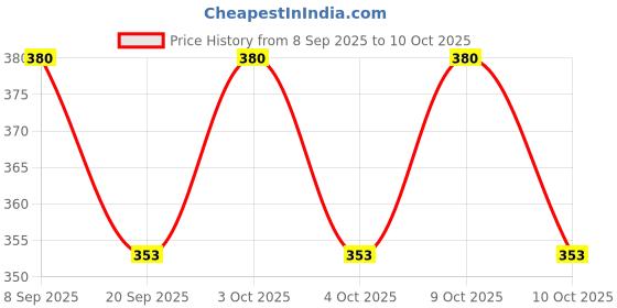 flipkart.com instafit Sweat Belt and Double Spring Tummy Trimmer Home Gym Exerciser Ab Exerciser instafit Price History Graph from 8 Sep 2025 to 10 Oct 2025
