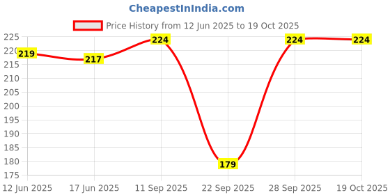 flipkart.com speginic Sweat Belt Belly Fat Reduce , Fat Burner, Tummy Trimmer Men, Women Shapewear speginic Price History Graph from 12 Jun 2025 to 18 Oct 2025
