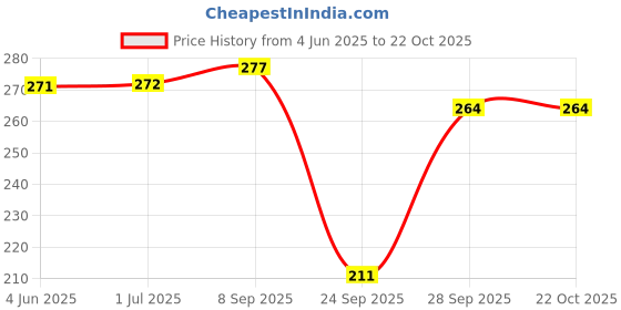 flipkart.com speginic Sweat Belt Waist Trainer Belt Belly Tummy Yoga Wrap Exercise Body Support Belt Men, Women Shapewear speginic Price History Graph from 4 Jun 2025 to 22 Oct 2025