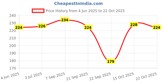 flipkart.com speginic Sweat Belt Waist Trainer for Unisex, Sweat Belt for Weight Loss, Stomach Wraps Men, Women Shapewear speginic Price History Graph from 4 Jun 2025 to 21 Oct 2025