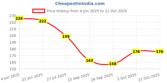 flipkart.com speginic Sweat Belt Waist Trainer for Unisex, Sweat Belt for Weight Loss, Stomach Wraps Men, Women Shapewear speginic Price History Graph from 4 Jun 2025 to 21 Oct 2025