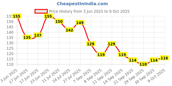 flipkart.com abc Sweat Clear Breathable and Deodorizing Underarm Sweat Pads (Pack of 20) Sweat Pads abc Price History Graph from 3 Jun 2025 to 9 Oct 2025