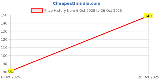 flipkart.com sweat clear SCRED2 Sweat Pads sweat clear Price History Graph from 6 Oct 2025 to 26 Oct 2025