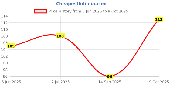 flipkart.com sweat clear underarm pads Sweat Pads sweat clear Price History Graph from 6 Jun 2025 to 9 Oct 2025