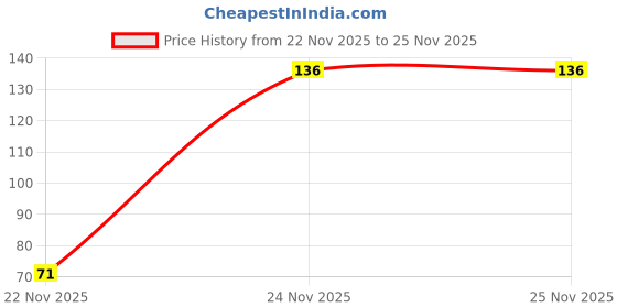 flipkart.com sweatnil SWEAT COLL BAGAL PADS 4 PACK OF 40 PADS COMBO OFFER Sweat Pads sweatnil Price History Graph from 22 Nov 2025 to 24 Nov 2025