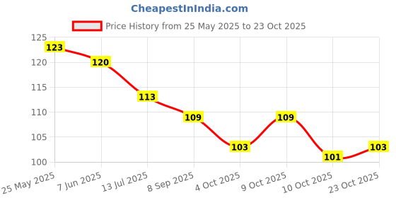 flipkart.com plutoprom Sweat for Running, Sports Workout/Exercise Head Band Head Band plutoprom Price History Graph from 25 May 2025 to 22 Oct 2025