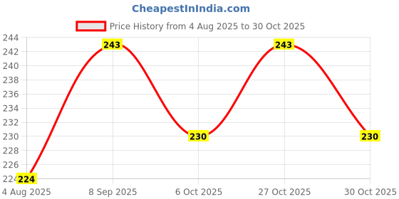 flipkart.com shopcircuit Sweat pads Disposable Highly Absorbent Underarm pads For Men And Women (40 Pcs) Sweat Pads shopcircuit Price History Graph from 4 Aug 2025 to 30 Oct 2025