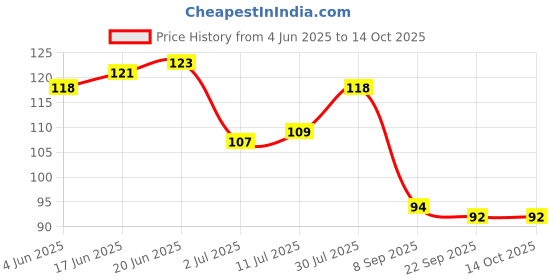 flipkart.com marinebeauty Sweat Pads Disposable Underarm Sweat Pads (Pack of 1) Sweat Pads marinebeauty Price History Graph from 4 Jun 2025 to 14 Oct 2025