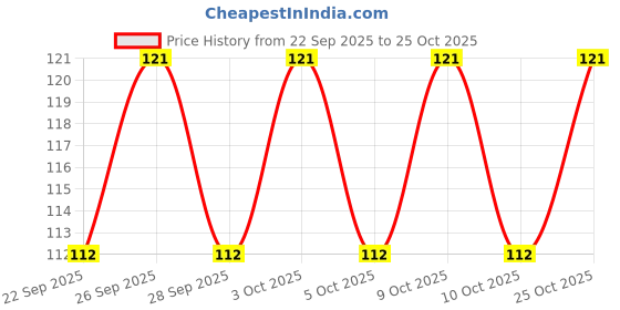 flipkart.com casadomani Sweat-proof Anti-static Mobile Sleeve Gloves Full Touch Game Breathable Fingertips Finger Sleeve casadomani Price History Graph from 22 Sep 2025 to 25 Oct 2025
