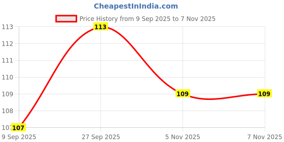 flipkart.com houseofcommon Sweat-proof Touch Screen Thumb Finger Sleeve for Pubg Mobile Phone Game 06 Pairs Finger Sleeve houseofcommon Price History Graph from 9 Sep 2025 to 7 Nov 2025