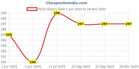 flipkart.com speginic Sweat Sauna Vest Heat Trapping Polymer Vest Sauna Suit Workout Body Shaper Men Shapewear speginic Price History Graph from 1 Jun 2025 to 18 Nov 2025