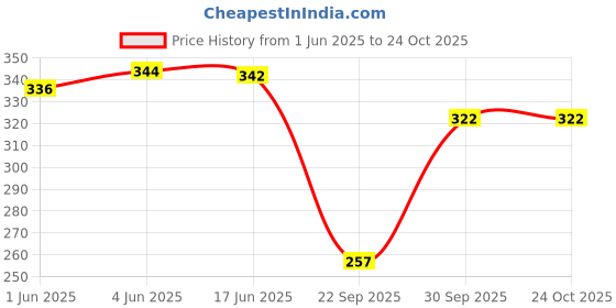 flipkart.com olsic Sweat Sauna Vest Heat Trapping Polymer Vest Suit Workout Body Shaper� Men, Women, Unisex Shapewear olsic Price History Graph from 1 Jun 2025 to 22 Oct 2025