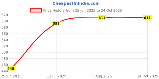 flipkart.com unitrim Sweat Slim Belt and Chest Expander Resistance Tube Combo Fitness Accessory Kit Kit unitrim Price History Graph from 25 Jun 2025 to 22 Oct 2025