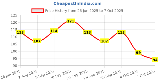 flipkart.com sweatex (1 Pack with 10 sweat pads) Sweat Pads sweatex Price History Graph from 26 Jun 2025 to 7 Oct 2025