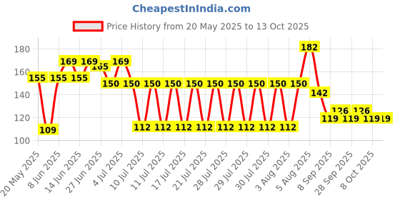 flipkart.com sweatex (Combo Pack of 2) Sweat Pads sweatex Price History Graph from 20 May 2025 to 13 Oct 2025