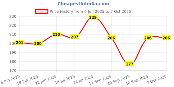 flipkart.com sweatex (Combo Pack of 4) Sweat Pads sweatex Price History Graph from 6 Jun 2025 to 7 Oct 2025