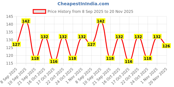 flipkart.com salve Sweatgo Anti-perspirant Hyperhidrosis Sweat Free For Women Exclusive Fragrance Deodorant Roll-on - For Women salve Price History Graph from 8 Sep 2025 to 20 Nov 2025