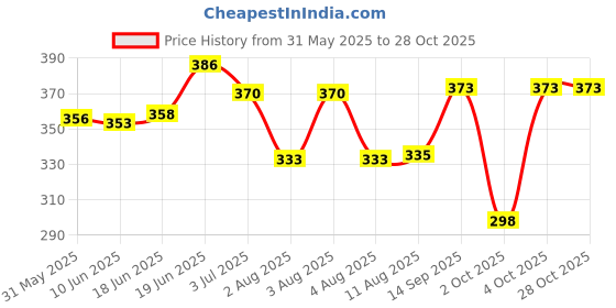 flipkart.com salve Sweatgo Anti Perspirant Hyperhidrosis Sweat Free Healthy Skin For women in Exclusive Fragrance - Lavender,60 ml Sweat Pads salve Price History Graph from 31 May 2025 to 28 Oct 2025