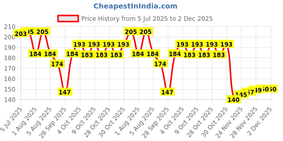 flipkart.com salve Sweatgo Hyperhidrosis Anti-Perspirant For Sweat free Healthy Skin 60ml Sweat Pads salve Price History Graph from 5 Jul 2025 to 2 Dec 2025