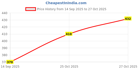 flipkart.com sweatnil 10 Packs of Self Stick Disposable Underarm Sweat pads Sweat Pads sweatnil Price History Graph from 14 Sep 2025 to 25 Oct 2025