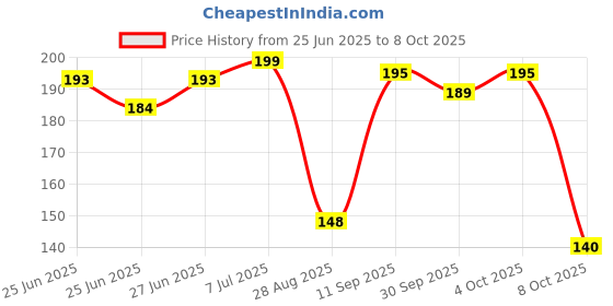 flipkart.com sweatnil 4 Packs of Self Stick Disposable Underarm Sweat pads Sweat Pads sweatnil Price History Graph from 25 Jun 2025 to 8 Oct 2025