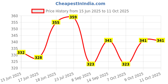 flipkart.com sweatnil 8 Packs of Self Stick Disposable Underarm Sweat pads Sweat Pads sweatnil Price History Graph from 15 Jun 2025 to 10 Oct 2025