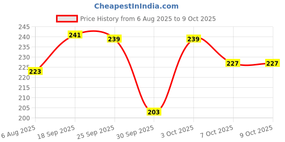 flipkart.com sweatnil Five Packs of Self Stick Disposable Underarm Sweat pads Sweat Pads sweatnil Price History Graph from 6 Aug 2025 to 9 Oct 2025