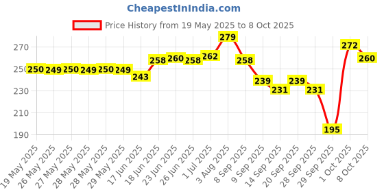 flipkart.com sweatnil six Packs of Self Stick Disposable Underarm Sweat pads Sweat Pads sweatnil Price History Graph from 19 May 2025 to 8 Oct 2025
