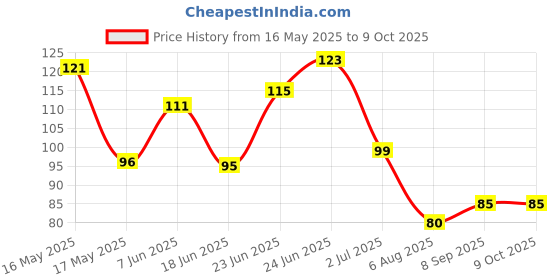 flipkart.com sweatnil Sweat Pads Disposable Underarm Sweat Pads (Pack of 1) Sweat Pads Sweat Pads sweatnil Price History Graph from 16 May 2025 to 8 Oct 2025
