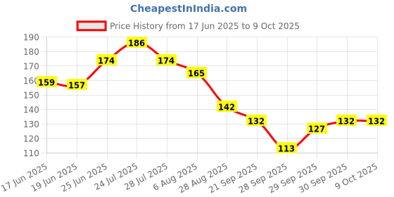 flipkart.com sweatnil three Pack Self Stick Disposable Underarm Sweat Pads Sweat Pads sweatnil Price History Graph from 17 Jun 2025 to 9 Oct 2025
