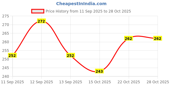 flipkart.com dobopo Sweatproof Earbuds with Powerful Bass, Mic and Type-C Charging Port Bluetooth Headset dobopo Price History Graph from 11 Sep 2025 to 28 Oct 2025