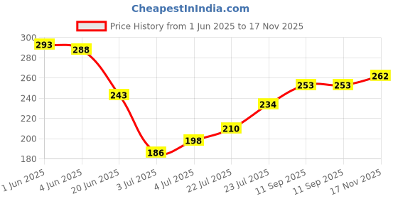 flipkart.com oriflame Sweden ONCOLOUR OnColour Liquid Eye Liner 3.5 ml (Black) 3.5 ml oriflame Price History Graph from 1 Jun 2025 to 17 Nov 2025