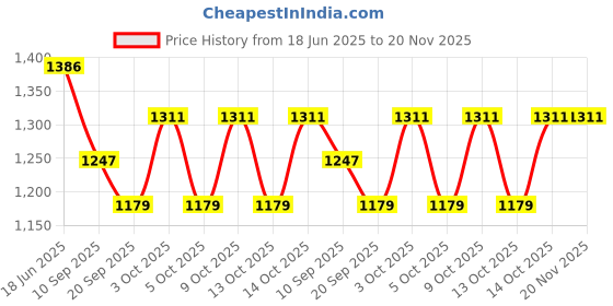 flipkart.com sweekash Fleece, Wool Blend Solid Coat For Women sweekash Price History Graph from 18 Jun 2025 to 19 Nov 2025