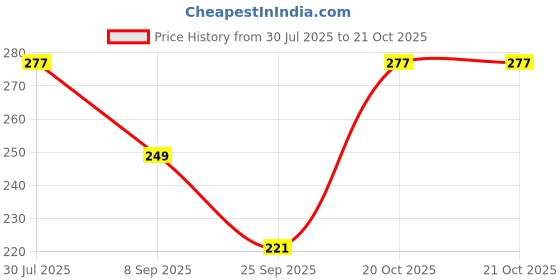 flipkart.com sweekash Solid Women Red Hotpants sweekash Price History Graph from 30 Jul 2025 to 21 Oct 2025
