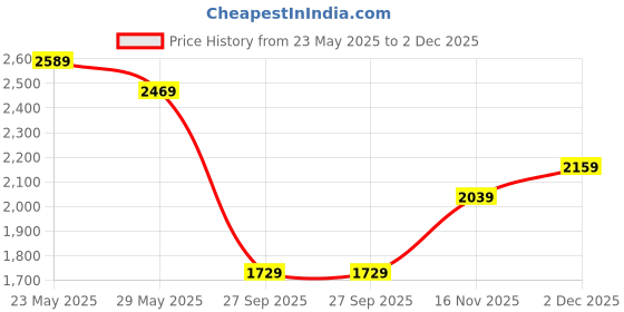 flipkart.com reebok Sweep Slip on Walking Shoes For Women reebok Price History Graph from 23 May 2025 to 2 Dec 2025