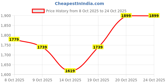 flipkart.com reebok Sweep Slip on Walking Shoes For Women reebok Price History Graph from 8 Oct 2025 to 23 Oct 2025