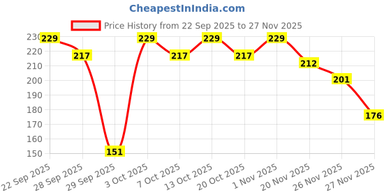 flipkart.com sweese 4mm Ply Wooden Money Saving Box|Counting target money box|100000 saving Box Coin Bank sweese Price History Graph from 22 Sep 2025 to 26 Nov 2025