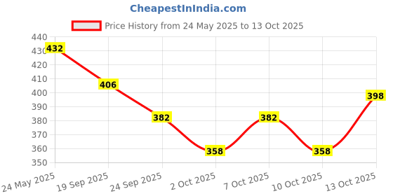 flipkart.com eva Sweet 150 ml + Doll 150 ml + Wild 150 m(Pack of 3) Deodorant Spray - For Women eva Price History Graph from 24 May 2025 to 13 Oct 2025
