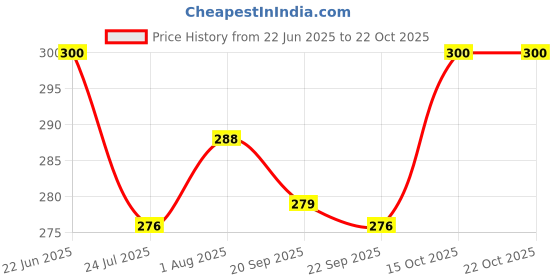flipkart.com zyozi Sweet 16 Birthday Decorations with Photo Booth Backdrop and Pre-assembled Props – 16th Birthday Party Supplies, Rose Gold Sweet 16 Decorations,16 Happy Birthday Banner, Cake Topper, Balloons (PACK OF 43)) zyozi Price History Graph from 22 Jun 2025 to 22 Oct 2025
