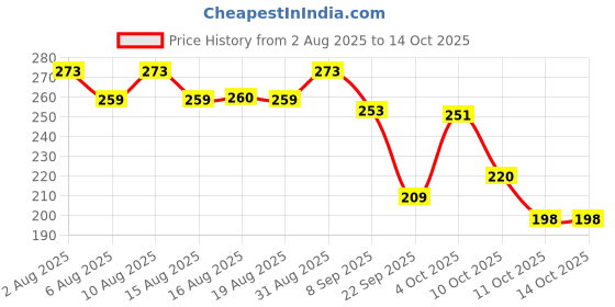 flipkart.com eva Sweet & Urbane Combo Set eva Price History Graph from 2 Aug 2025 to 13 Oct 2025
