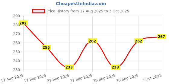 flipkart.com eva Sweet & Wild Combo Set eva Price History Graph from 17 Aug 2025 to 3 Oct 2025