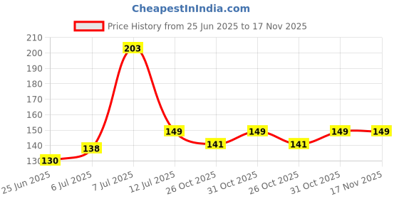 flipkart.com bundelkhandsports Sweet baby Cuddle Rattle Rattle bundelkhandsports Price History Graph from 25 Jun 2025 to 17 Nov 2025
