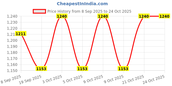 flipkart.com baby alive Sweet Ballerina Baby 10.5-Inch Blonde Hair Doll baby alive Price History Graph from 8 Sep 2025 to 24 Oct 2025