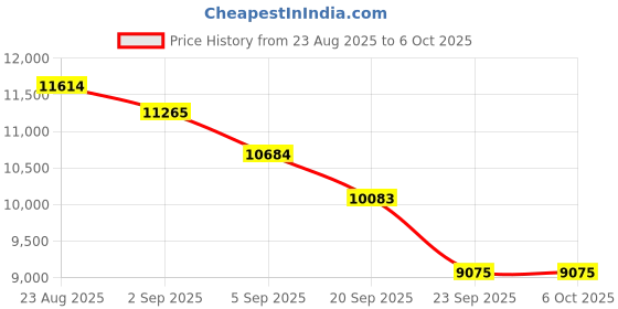 flipkart.com sweet bebe Baby Cradle with Mosquito Net for Newborns Multipurpose Palna Jhula Sleeping Cot Bassinet sweet bebe Price History Graph from 23 Aug 2025 to 6 Oct 2025