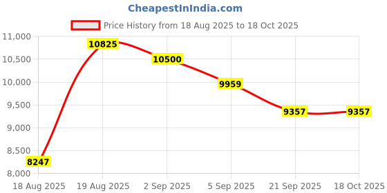 flipkart.com sweet bebe Baby Cradle with Mosquito Palna Jhula Sleeping Cot Bassinet Bassinet sweet bebe Price History Graph from 18 Aug 2025 to 17 Oct 2025